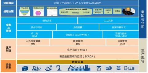 構建一體化企業神經系統 化工行業MES、WMS與用友U8系統集成實踐